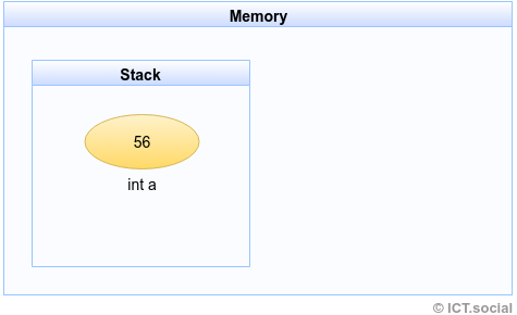 Stack in computer memory - Object-Oriented Programming in Swift