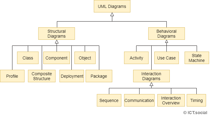 Lesson 1 - Introduction to UML