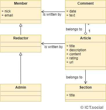 Lesson 4 - UML - Domain Model
