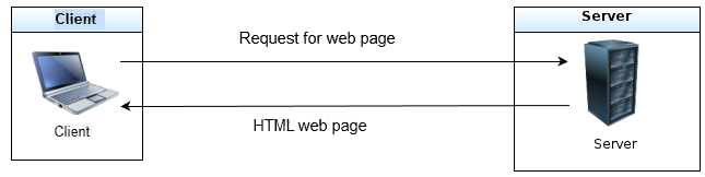 A webpage without ASP.NET - ASP.NET Core MVC Basics