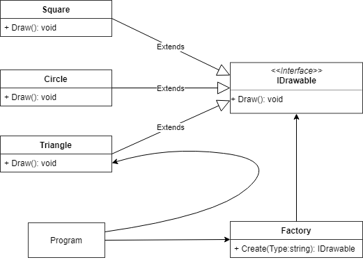 Návrhový vzor Factory - GOF - Creational patterns